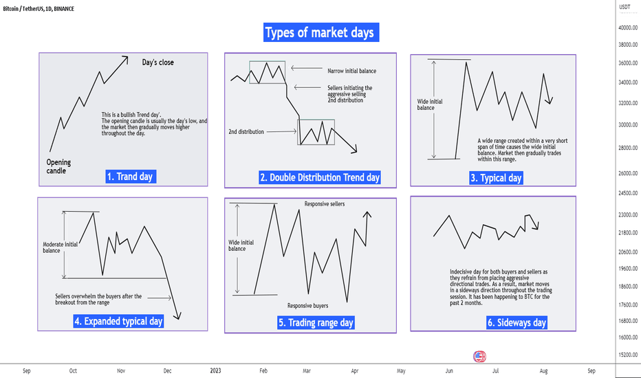 Types of market days that every trader should be aware of!