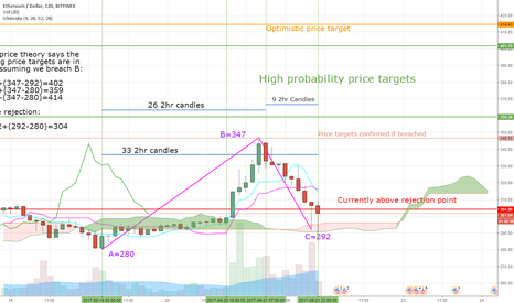 ETH/USD: Bullish projections 