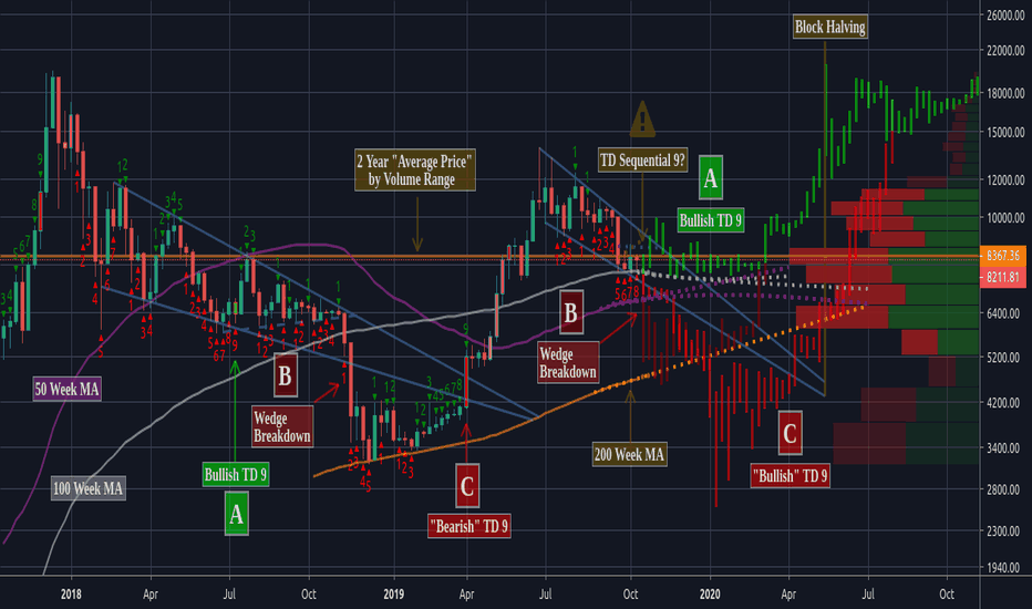 BTCUSD: TD Sequential 9 Next Week To Decide Direction?