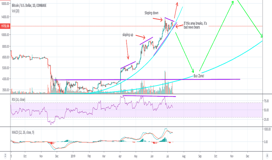 BTC - Let's talk Parabola's