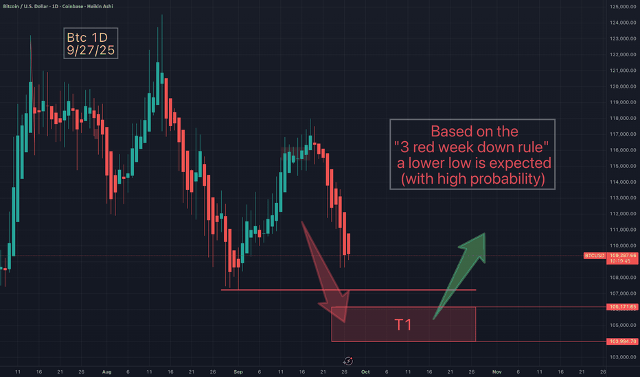 Btc - Lower low incoming?