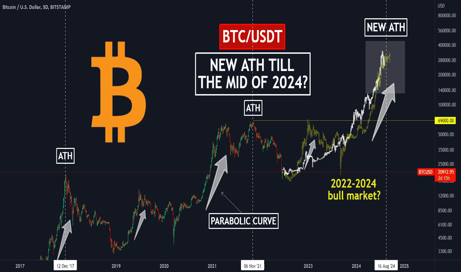 📊Are you ready for the such bull market?