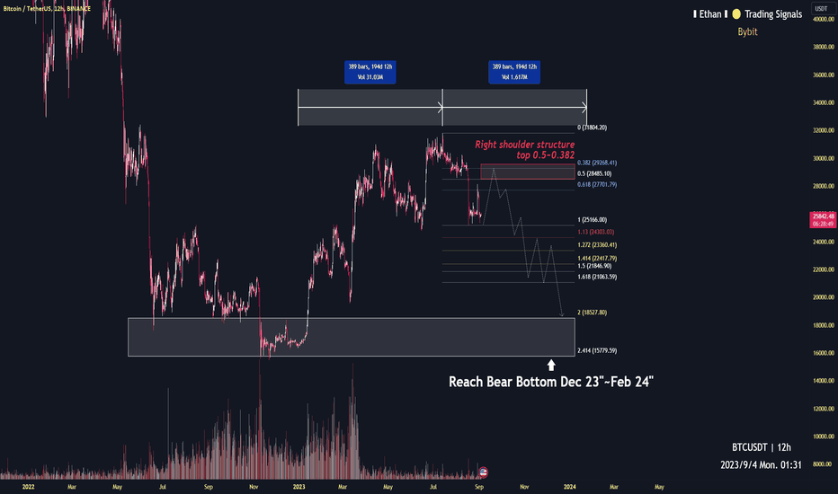 Bitcoin this bear bottom 15k~18k