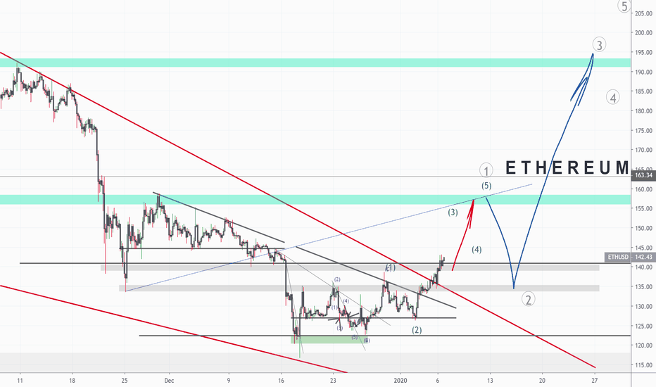 Ethereum Price Breakout?!