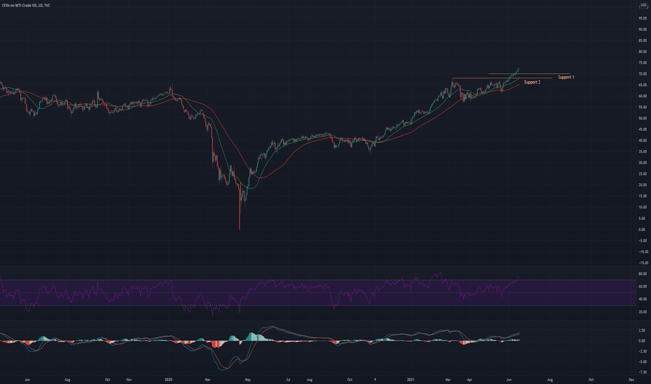 Technical analysis update: WTI oil (16th June 2021)