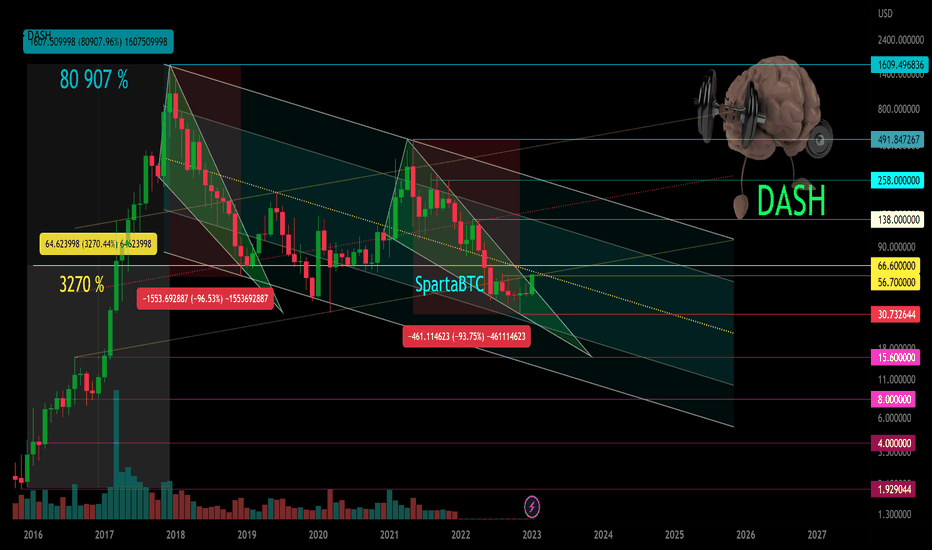 DASH/USD Main trend.