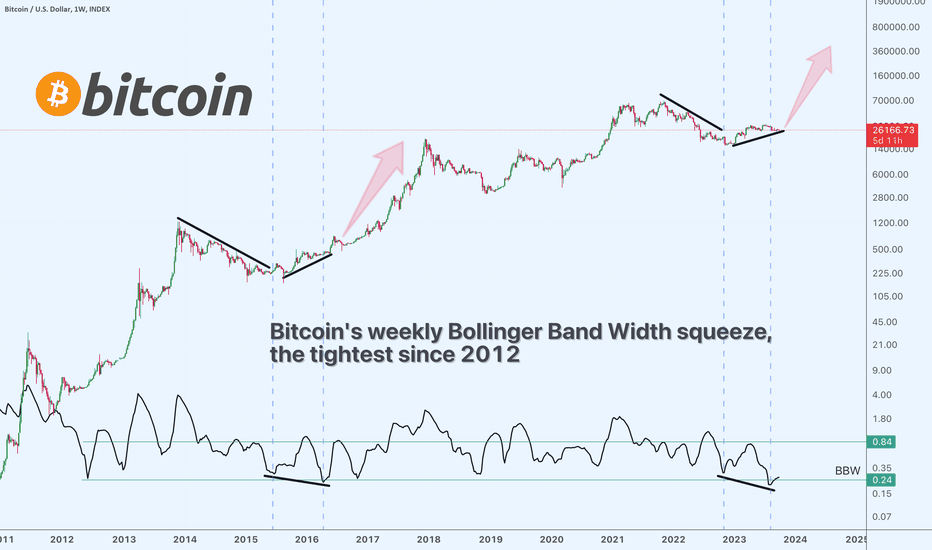 Bitcoin: BBW Squeeze Return