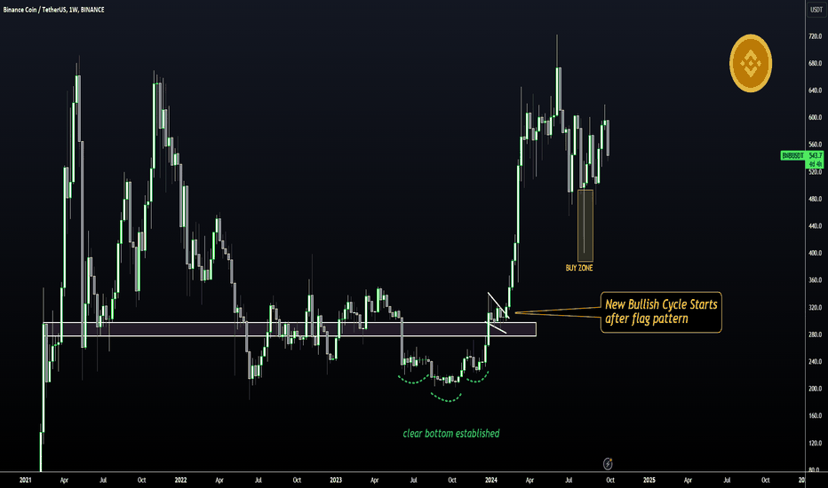 BNB - BEST Buy Zones