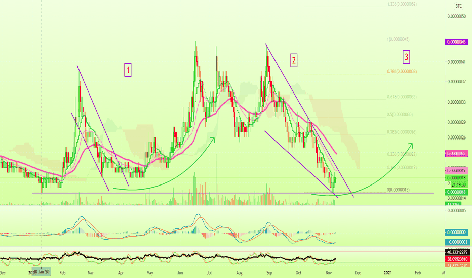 Siacoin (SCBTC) Trade Signal (683%)