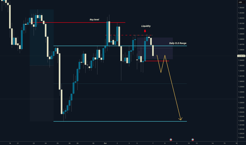 GBPUSD Daily CLS Range, Key Level OB, Distribution Phase