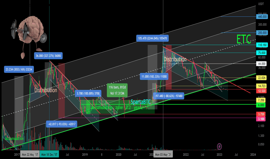 ETC/USD Main trend. Channel.