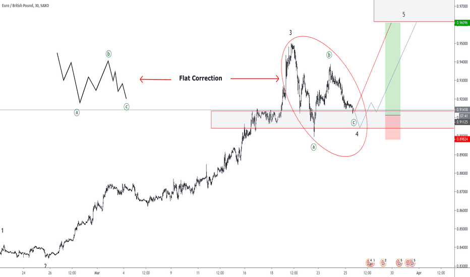 EURGBP | One more wave UP