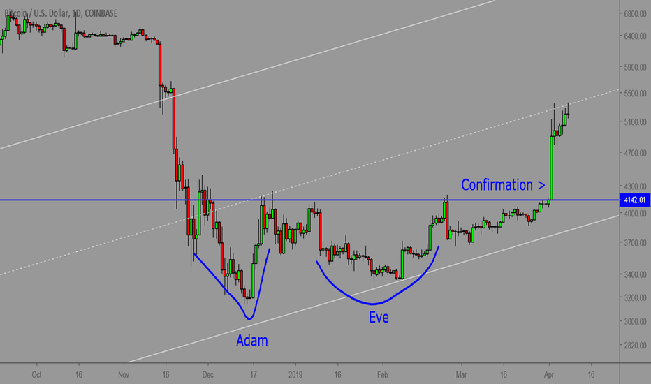 BTC - Adam and Eve double bottom with confirmation