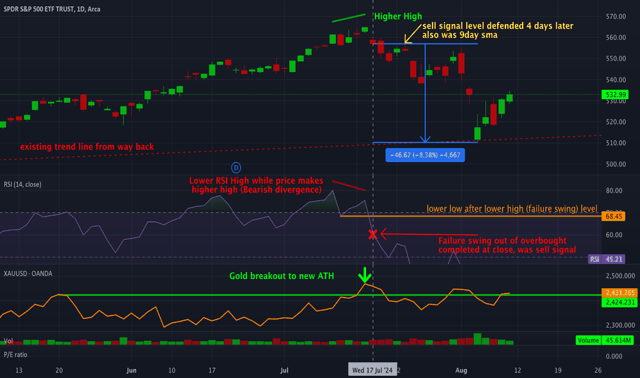SPY - RSI Failure Swing and Gold New ATH Breakout