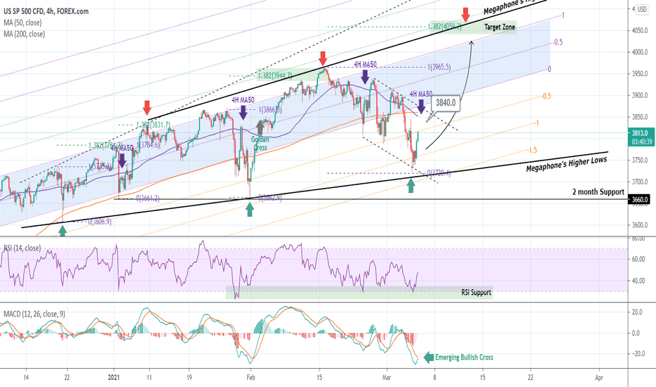 S&P500 Buy Signal