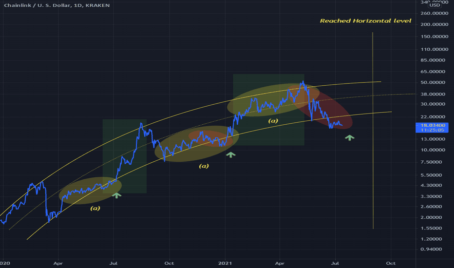 LINKUSD End of Parabola