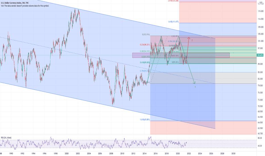 DXY interesting two weeks to come