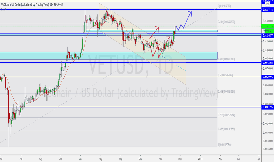 VeChain - VETUSD Long price target