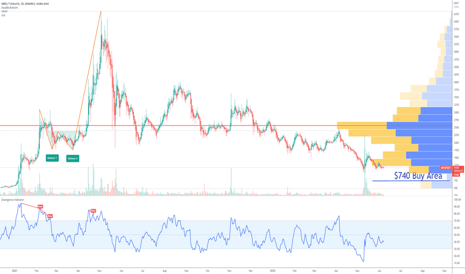 MKR Buy Area