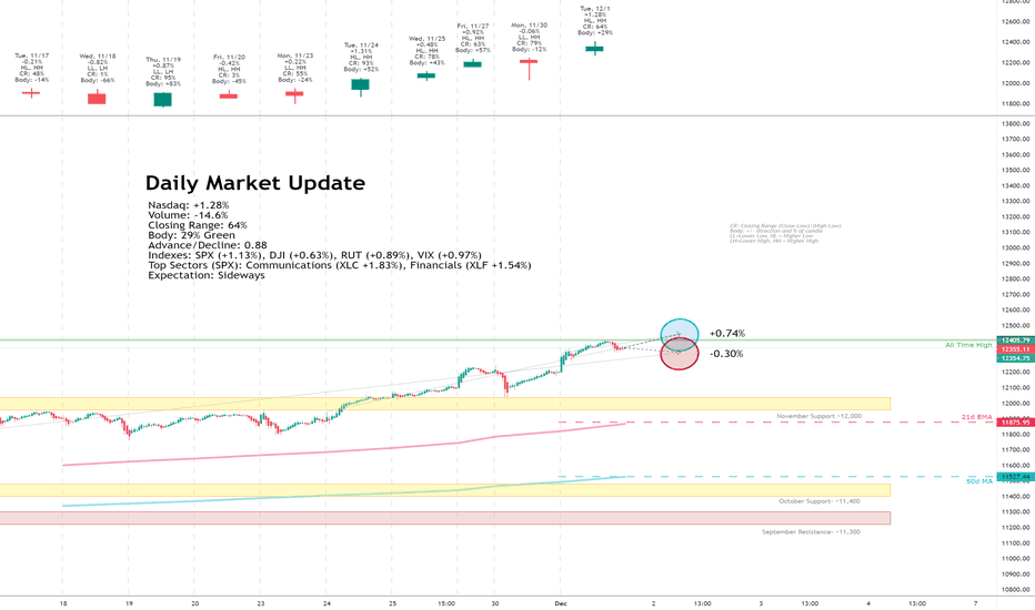 Daily Market Update for 12/1
