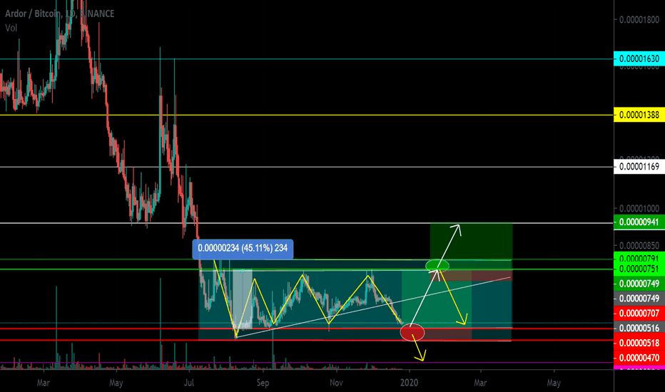 ARDR Channel. Reversal zones. Risk / Profit 1: 5