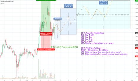 Litecoin November Price Predictions - Long/Short Term Goals 
