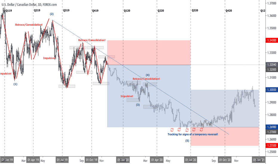 ridethepig | USDCAD 2020 Macro Map