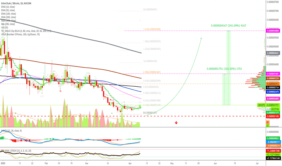 EdenChain Overview, Analysis & Targets (Easy 101% + 240% Mapped)