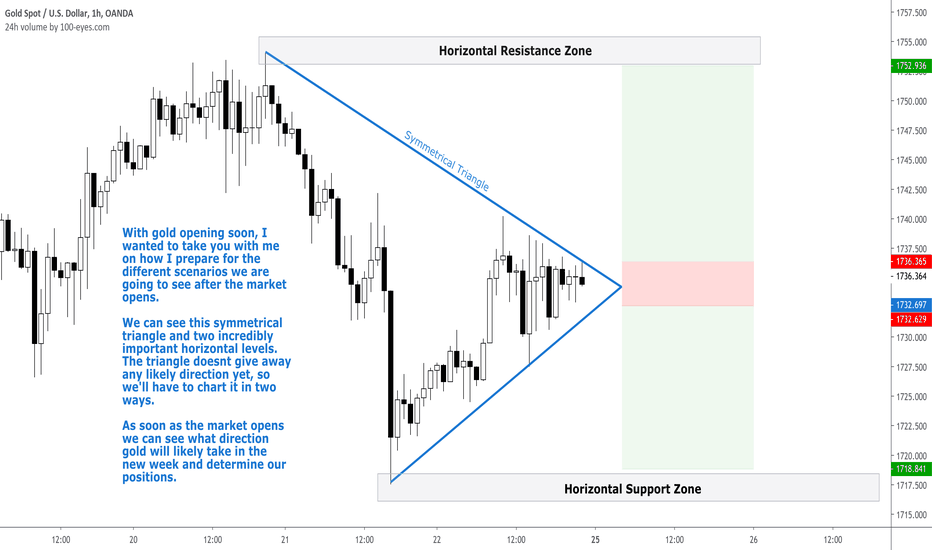 Add This To Your Chart Before Trading Gold This Week