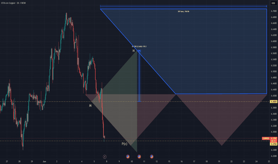 Market DNA Copper Cycle 4 phase 1 of 4