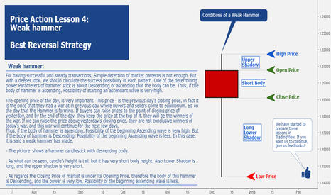 Price Action Lesson 4: Weak hammer