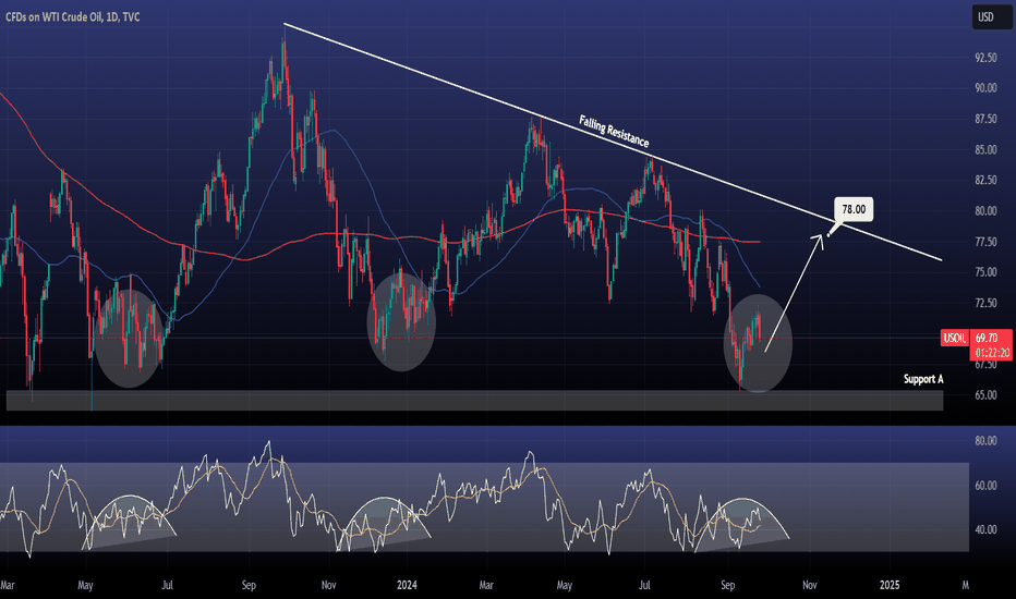 WTI CRUDE OIL has bottomed. Buy.