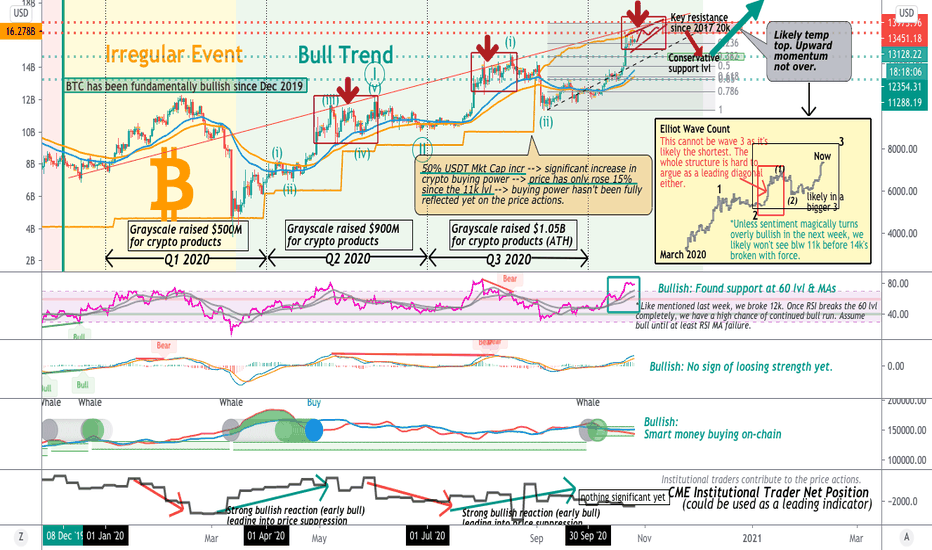 BTC Weekly Outlook (FA&TA)