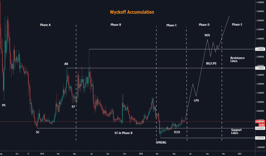 Ontology ONT/USD Long Wyckoff Accumulation