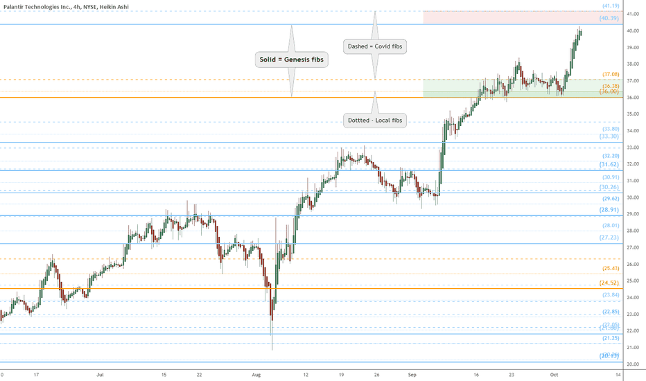 PLTR heads up at $40.39: look for Pullback or Break-n-Retest