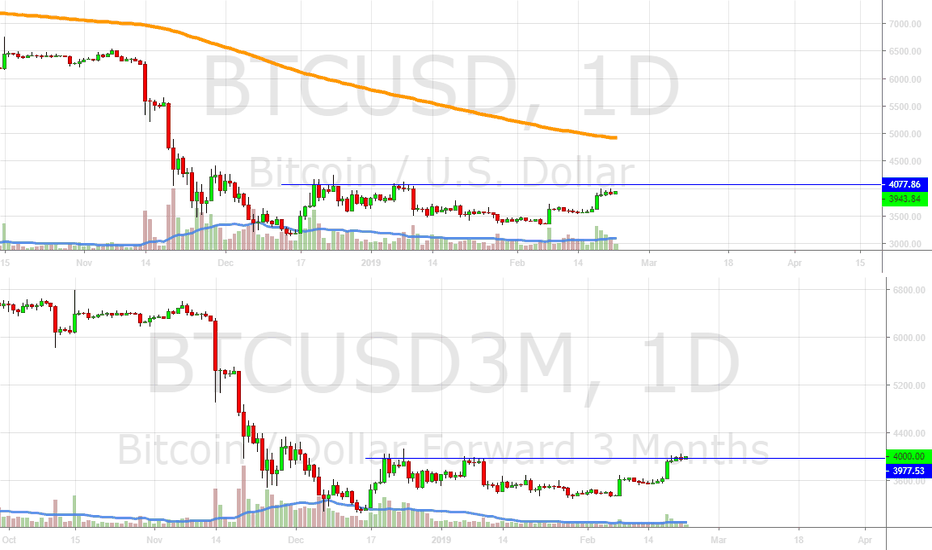 BTC Potential Bottom - Update