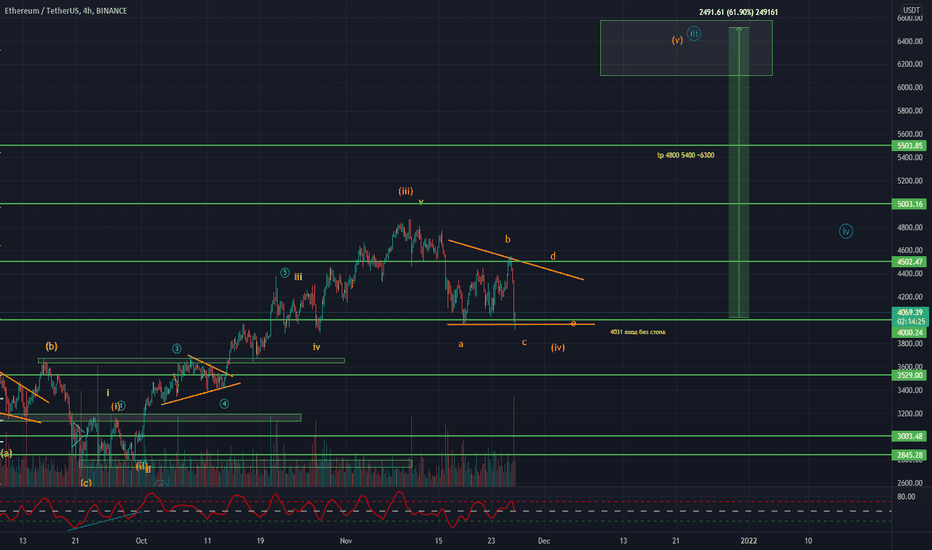 ETHUSDT Analysis