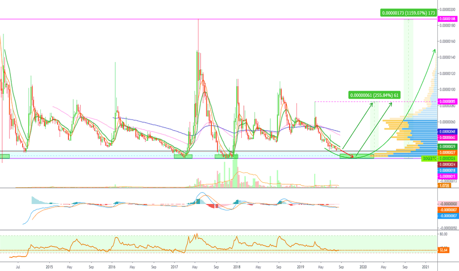 Dogecoin (DOGEBTC) Aiming At Demand Zone (1150% To ATH)