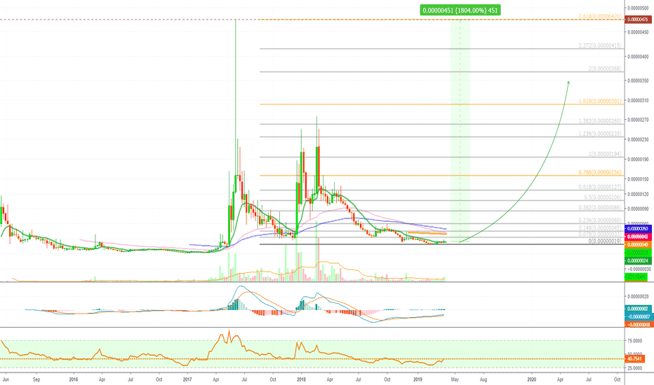 BitBean (BEAN) Long Term Potential Analysis
