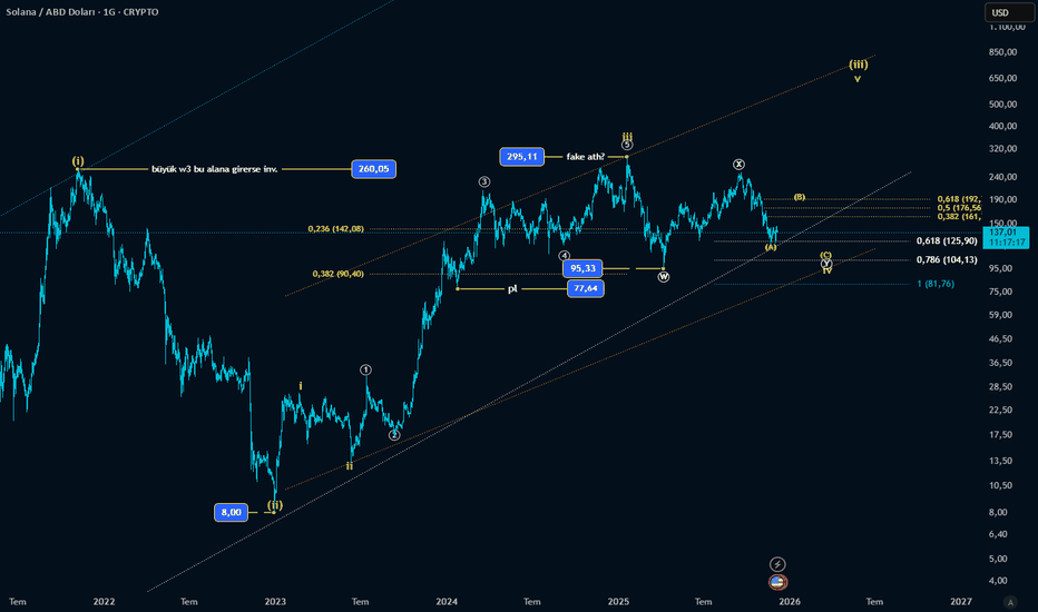 CRYPTO:SOLUSD'DE NEREDEYİZ?