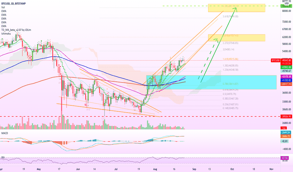 Bitcoin Bullish Target At $84,000, No Longer $60,000! +Altcoins