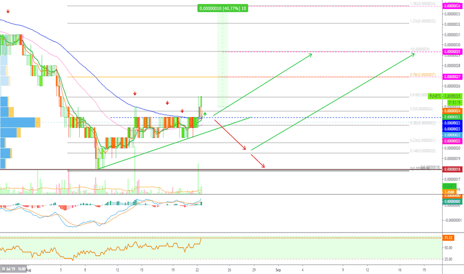 FunFair Getting Ready To Move +40% (Early Signal Spotted)
