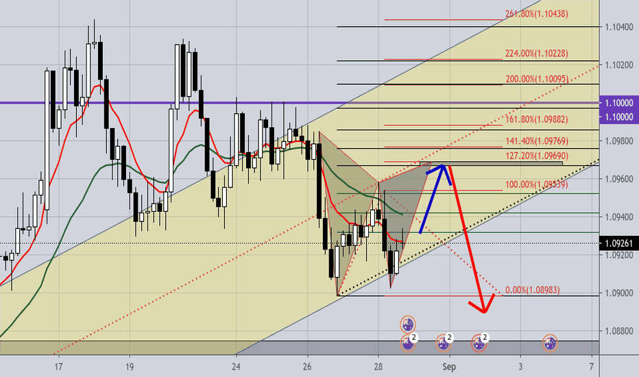 Wait for ~109.70 then SELL.