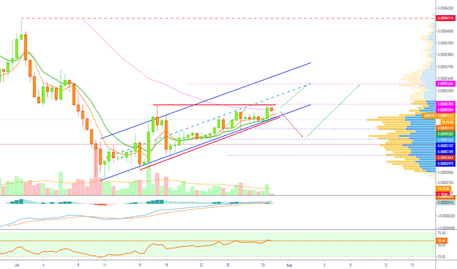 Ripple (XRPU19) Trading Within Ascending Channel & Triangle