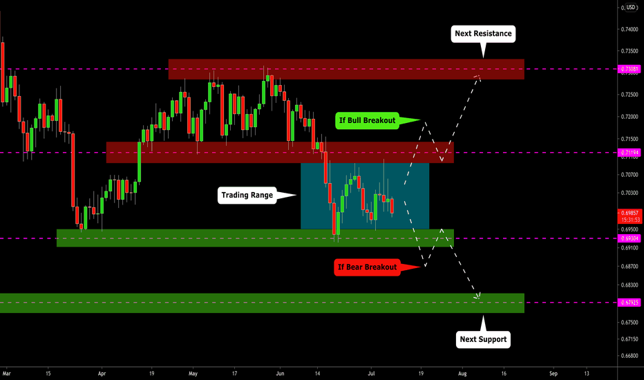 NZDUSD: Structure Analysis & Complete Indecision 🇳🇿🇺🇸