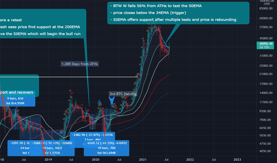Bitcoin Weekly: Historically Speaking