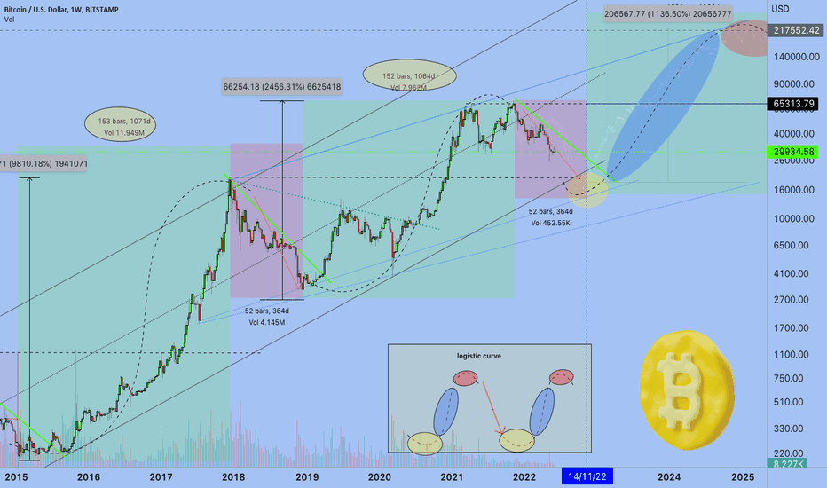 Bitcoin cycles + logistic curve = New bull run 2023-2025