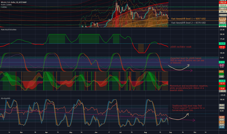 BTCUSD: PRISM Oscillators set + RSI analysis