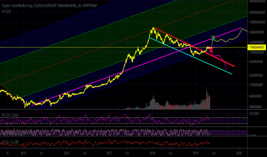 Bullish Projection For Cryptos 