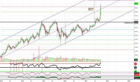 S&P 500 Dividend Aristocrats Weekly Chart: (ABBV)